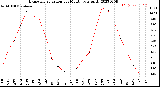 Milwaukee Weather Evapotranspiration<br>per Month (qts sq/ft)