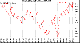 Milwaukee Weather Heat Index<br>Daily High