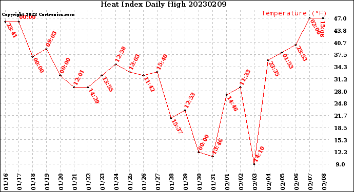 Milwaukee Weather Heat Index<br>Daily High