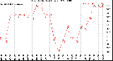 Milwaukee Weather Heat Index<br>(24 Hours)