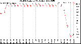 Milwaukee Weather Outdoor Humidity<br>(24 Hours)