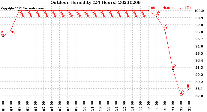 Milwaukee Weather Outdoor Humidity<br>(24 Hours)