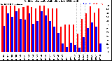 Milwaukee Weather Outdoor Humidity<br>Daily High/Low