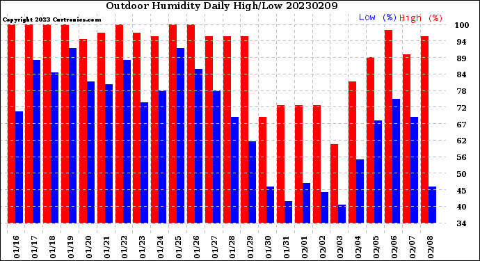 Milwaukee Weather Outdoor Humidity<br>Daily High/Low