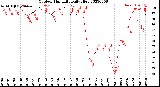 Milwaukee Weather Outdoor Humidity<br>Daily High