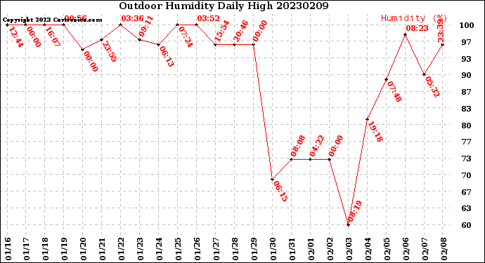 Milwaukee Weather Outdoor Humidity<br>Daily High