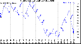 Milwaukee Weather Outdoor Humidity<br>Daily Low