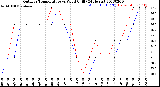 Milwaukee Weather Outdoor Temperature<br>vs Wind Chill<br>(24 Hours)