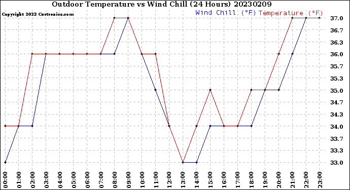 Milwaukee Weather Outdoor Temperature<br>vs Wind Chill<br>(24 Hours)