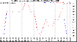 Milwaukee Weather Outdoor Temperature<br>vs Dew Point<br>(24 Hours)