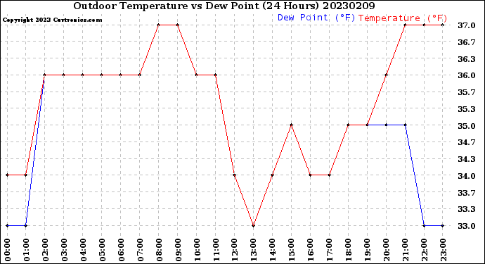 Milwaukee Weather Outdoor Temperature<br>vs Dew Point<br>(24 Hours)