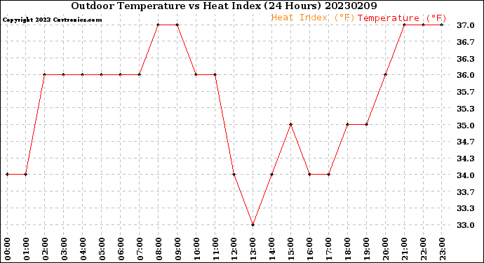 Milwaukee Weather Outdoor Temperature<br>vs Heat Index<br>(24 Hours)