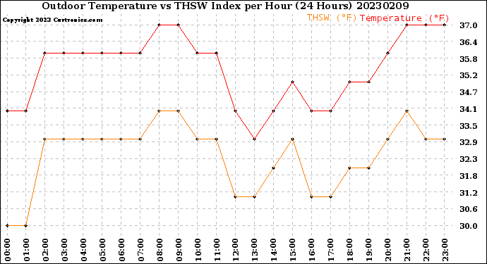 Milwaukee Weather Outdoor Temperature<br>vs THSW Index<br>per Hour<br>(24 Hours)