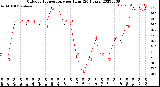 Milwaukee Weather Outdoor Temperature<br>per Hour<br>(24 Hours)