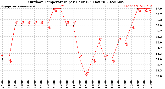 Milwaukee Weather Outdoor Temperature<br>per Hour<br>(24 Hours)