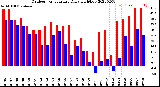 Milwaukee Weather Outdoor Temperature<br>Daily High/Low