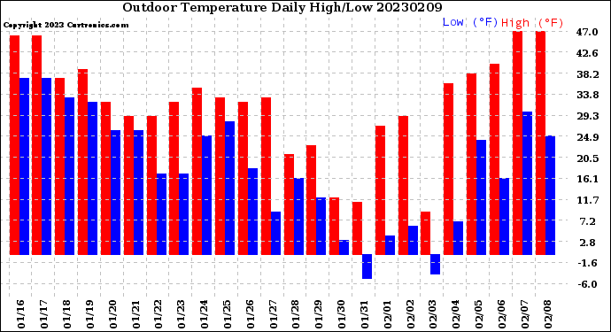 Milwaukee Weather Outdoor Temperature<br>Daily High/Low