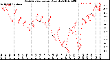 Milwaukee Weather Outdoor Temperature<br>Daily High