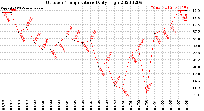 Milwaukee Weather Outdoor Temperature<br>Daily High