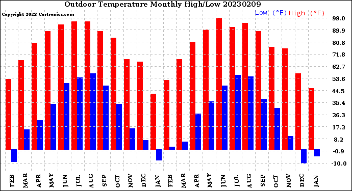 Milwaukee Weather Outdoor Temperature<br>Monthly High/Low