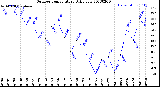 Milwaukee Weather Outdoor Temperature<br>Daily Low