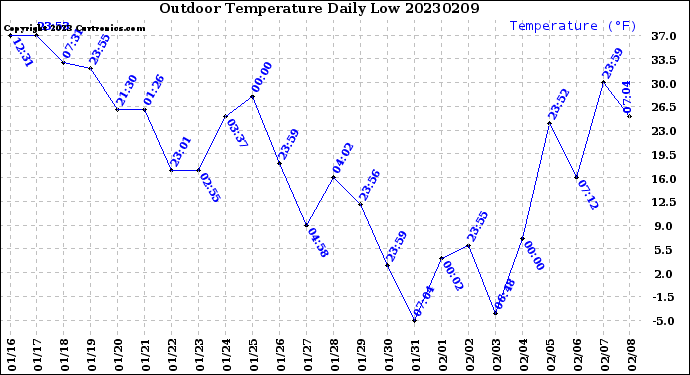 Milwaukee Weather Outdoor Temperature<br>Daily Low