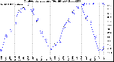 Milwaukee Weather Outdoor Temperature<br>Monthly Low