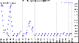 Milwaukee Weather Rain<br>By Day<br>(Inches)