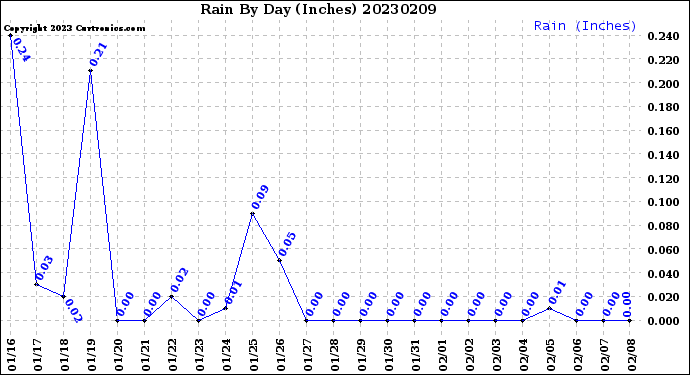 Milwaukee Weather Rain<br>By Day<br>(Inches)