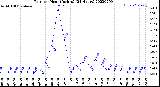 Milwaukee Weather Rain<br>per Hour<br>(Inches)<br>(24 Hours)