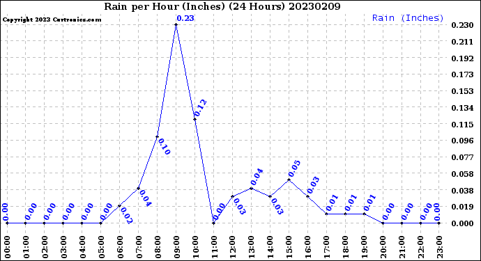 Milwaukee Weather Rain<br>per Hour<br>(Inches)<br>(24 Hours)