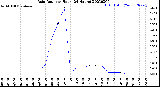 Milwaukee Weather Rain Rate<br>per Hour<br>(24 Hours)