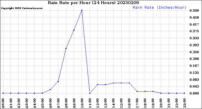 Milwaukee Weather Rain Rate<br>per Hour<br>(24 Hours)