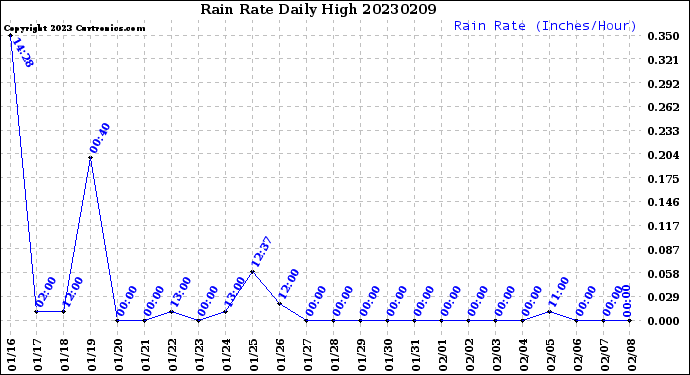 Milwaukee Weather Rain Rate<br>Daily High