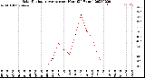 Milwaukee Weather Solar Radiation Average<br>per Hour<br>(24 Hours)