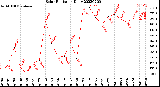 Milwaukee Weather Solar Radiation<br>Daily