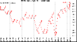 Milwaukee Weather THSW Index<br>Daily High