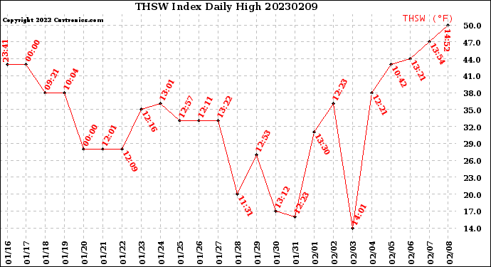 Milwaukee Weather THSW Index<br>Daily High