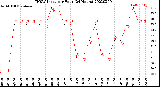 Milwaukee Weather THSW Index<br>per Hour<br>(24 Hours)