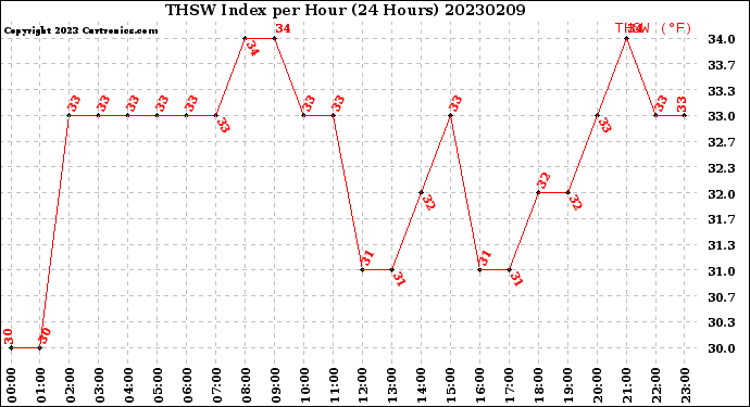 Milwaukee Weather THSW Index<br>per Hour<br>(24 Hours)