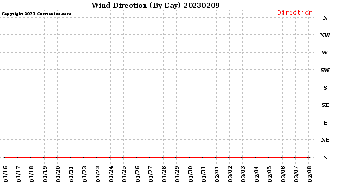 Milwaukee Weather Wind Direction<br>(By Day)