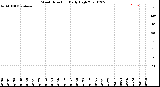 Milwaukee Weather Wind Direction<br>Daily High