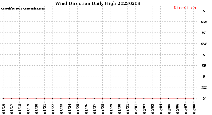 Milwaukee Weather Wind Direction<br>Daily High