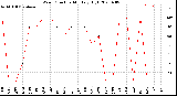 Milwaukee Weather Wind Direction<br>Monthly High