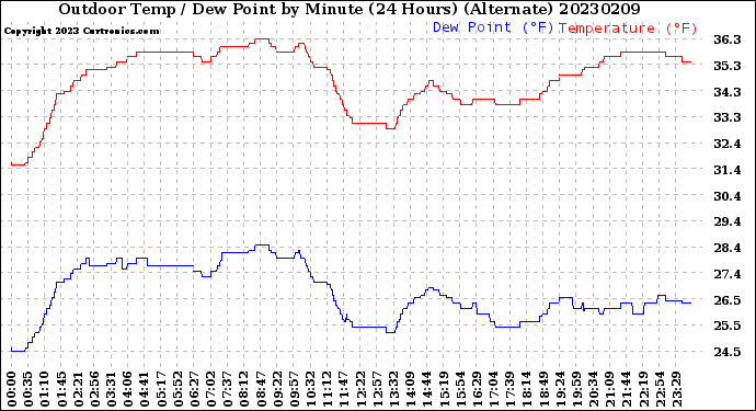 Milwaukee Weather Outdoor Temp / Dew Point<br>by Minute<br>(24 Hours) (Alternate)