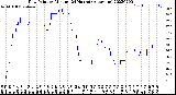 Milwaukee Weather Dew Point<br>by Minute<br>(24 Hours) (Alternate)