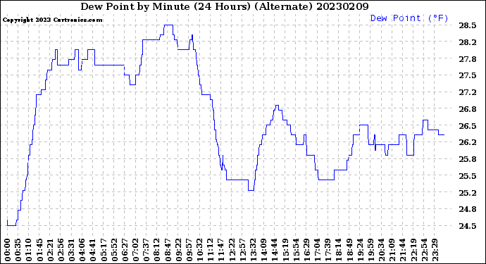 Milwaukee Weather Dew Point<br>by Minute<br>(24 Hours) (Alternate)