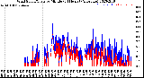 Milwaukee Weather Wind Speed/Gusts<br>by Minute<br>(24 Hours) (Alternate)