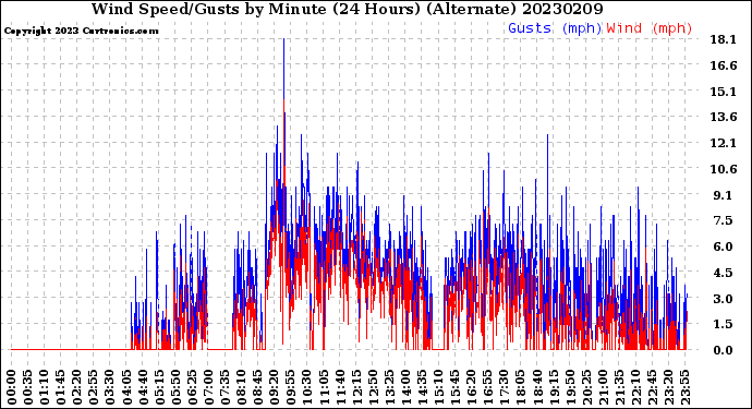 Milwaukee Weather Wind Speed/Gusts<br>by Minute<br>(24 Hours) (Alternate)