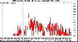 Milwaukee Weather Wind Speed<br>by Minute<br>(24 Hours) (Alternate)